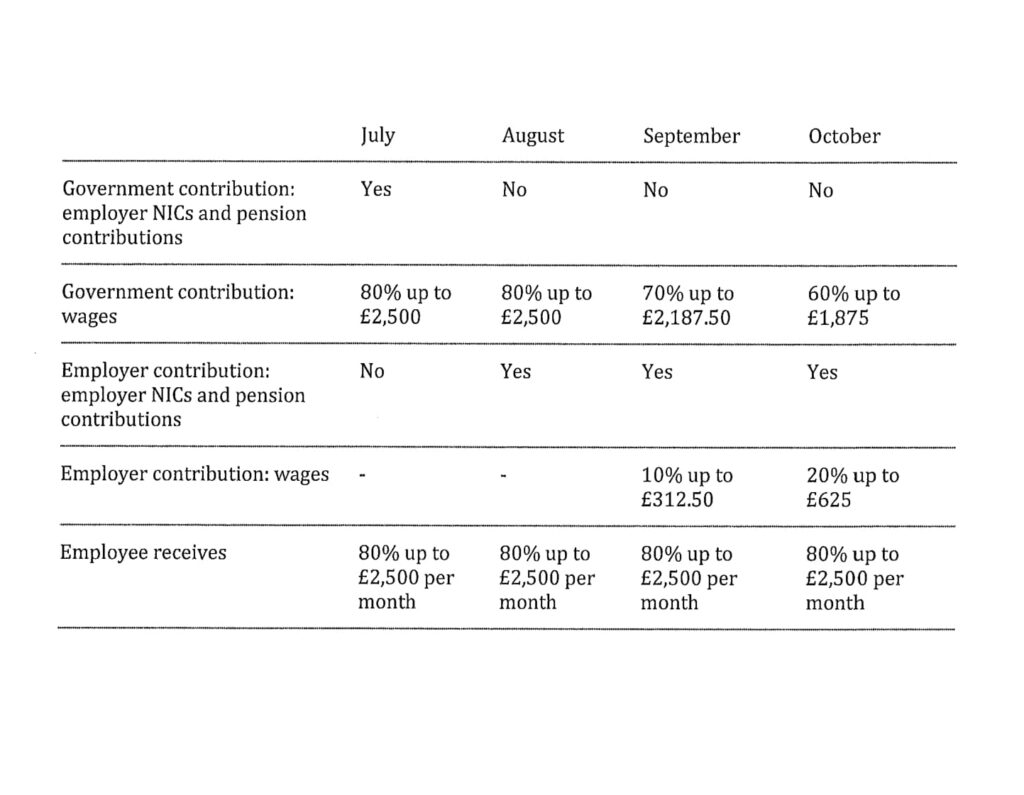 Table for Furlough Scheme 2020